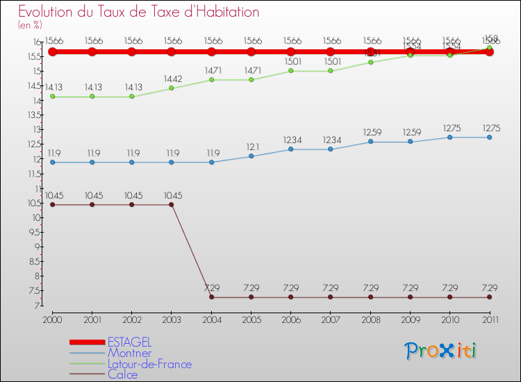Evolution du taux de la taxe d'habitation pour ESTAGEL et les communes proches Comparaison des taux de la taxe d'habitation pour ESTAGEL et les communes voisines