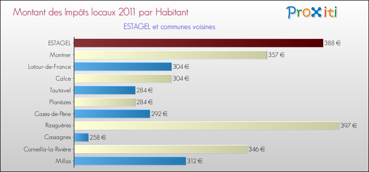 Montant des impôts locaux par Habitant pour ESTAGEL et les communes proches Comparaison des impôts locaux par habitant pour ESTAGEL et les communes voisines