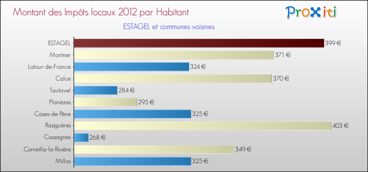 Montant des impôts locaux par Habitant pour ESTAGEL et les communes proches Comparaison des impôts locaux par habitant pour ESTAGEL et les communes voisines