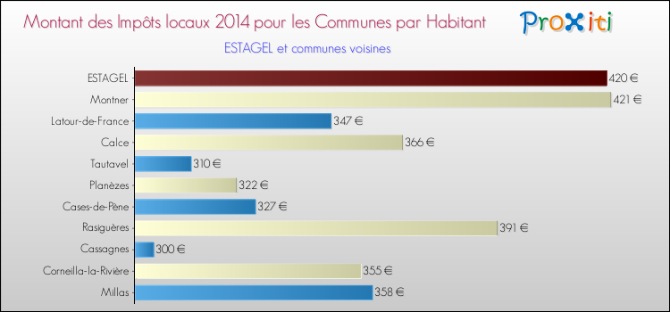 Montant des impôts locaux par Habitant pour ESTAGEL et les communes proches en 2014 Comparaison des impôts locaux par habitant pour ESTAGEL et les communes voisines en 2014