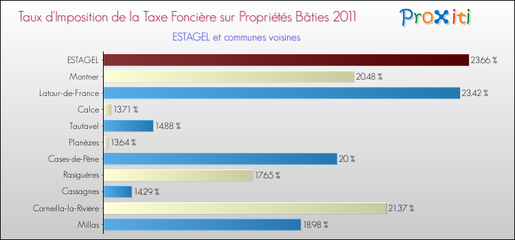 Taux d'imposition de la taxe foncière sur le bati 2011 pour ESTAGEL et les communes proches Comparaison des taux d'imposition de la taxe foncière sur le bati 2011 pour ESTAGEL et les communes voisines