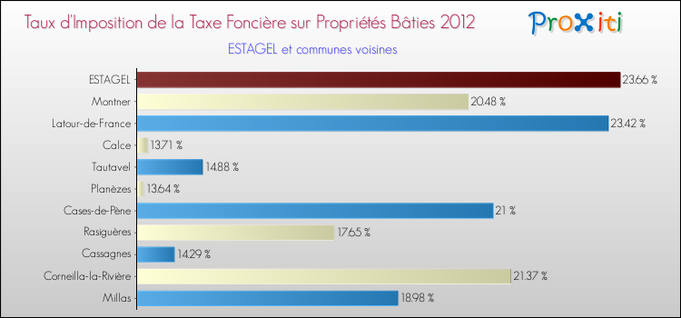 Taux d'imposition de la taxe foncière sur le bati 2012 pour ESTAGEL et les communes proches Comparaison des taux d'imposition de la taxe foncière sur le bati 2012 pour ESTAGEL et les communes voisines