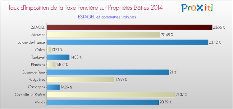 Taux d'imposition de la taxe foncière sur le bati 2014 pour ESTAGEL et les communes proches Comparaison des taux d'imposition de la taxe foncière sur le bati 2014 pour ESTAGEL et les communes voisines