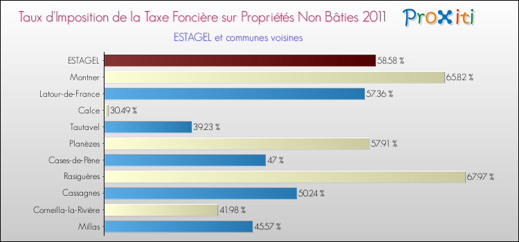 Taux d'imposition de la taxe foncière sur les immeubles et terrains non batis 2011 pour ESTAGEL et les communes proches Comparaison des taux d'imposition de la taxe foncière sur les immeubles et terrains non batis 2011 pour ESTAGEL et les communes voisines