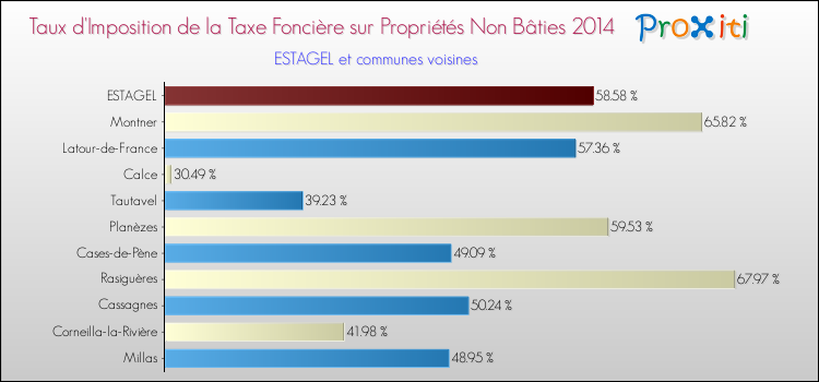 Taux d'imposition de la taxe foncière sur les immeubles et terrains non batis 2014 pour ESTAGEL et les communes proches Comparaison des taux d'imposition de la taxe foncière sur les immeubles et terrains non batis 2014 pour ESTAGEL et les communes voisines