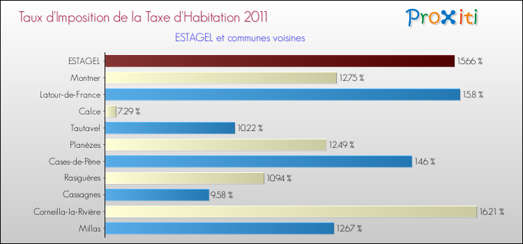 Taux d'imposition de la taxe d'habitation 2011 pour ESTAGEL et les communes proches Comparaison des taux d'imposition de la taxe d'habitation 2011 pour ESTAGEL et les communes voisines
