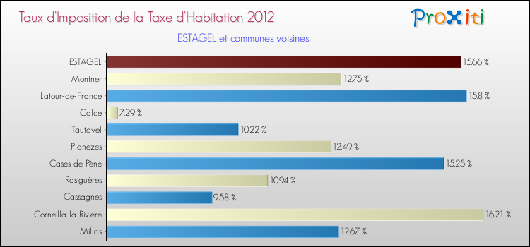 Taux d'imposition de la taxe d'habitation 2012 pour ESTAGEL et les communes proches Comparaison des taux d'imposition de la taxe d'habitation 2012 pour ESTAGEL et les communes voisines