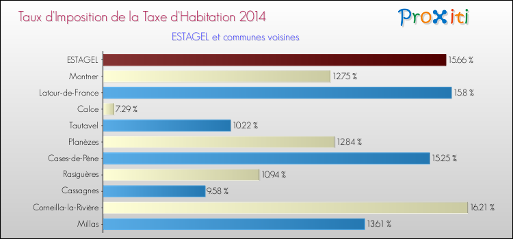 Taux d'imposition de la taxe d'habitation 2014 pour ESTAGEL et les communes proches Comparaison des taux d'imposition de la taxe d'habitation 2014 pour ESTAGEL et les communes voisines