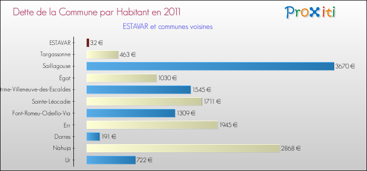 Dette par habitant de la commune en 2011 pour ESTAVAR et les communes proches Comparaison de la dette par habitant de la commune en 2011 pour ESTAVAR et les communes voisines