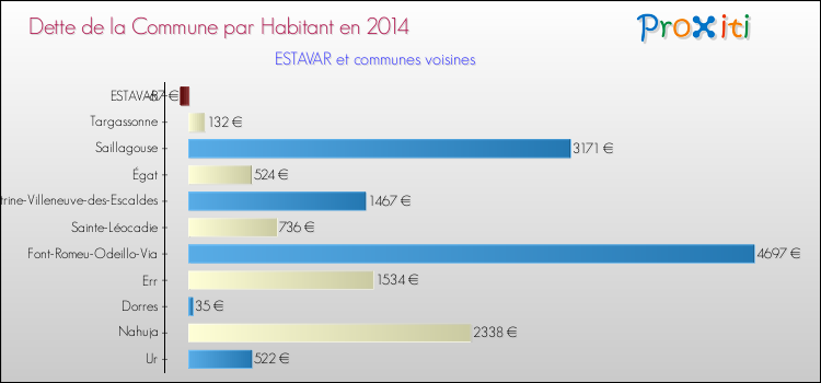 Dette par habitant de la commune en 2014 pour ESTAVAR et les communes proches Comparaison de la dette par habitant de la commune en 2014 pour ESTAVAR et les communes voisines