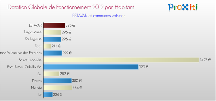 Montant des dotations globales de fonctionnement DGF par Habitant pour ESTAVAR et les communes proches Comparaison des des dotations globales de fonctionnement DGF par habitant pour ESTAVAR et les communes voisines