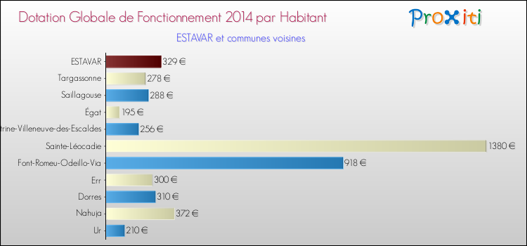 Montant des dotations globales de fonctionnement DGF par Habitant pour ESTAVAR et les communes proches en 2014. Comparaison des des dotations globales de fonctionnement DGF par habitant pour ESTAVAR et les communes voisines en 2014.