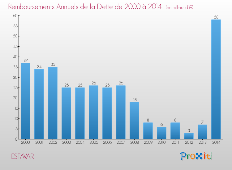 Evolution de l'annuité de la dette pour la commune de ESTAVAR de 2000 à 2014 Annuités de la dette pour ESTAVAR de 2000 à 2014