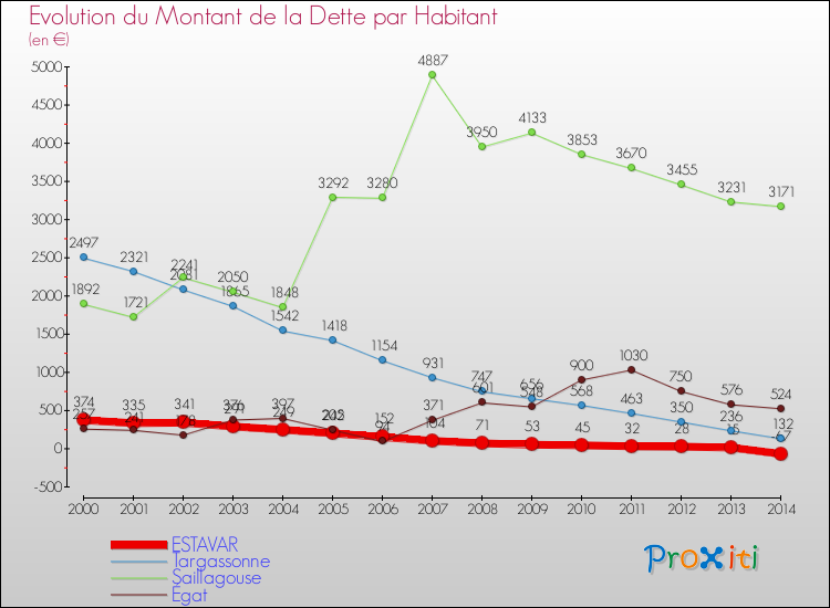 Evolution de la dette par habitant pour la commune de ESTAVAR et les communes proches de 2000 à 2014 Comparaison de la dette par habitant pour ESTAVAR et les communes voisines de 2000 à 2014