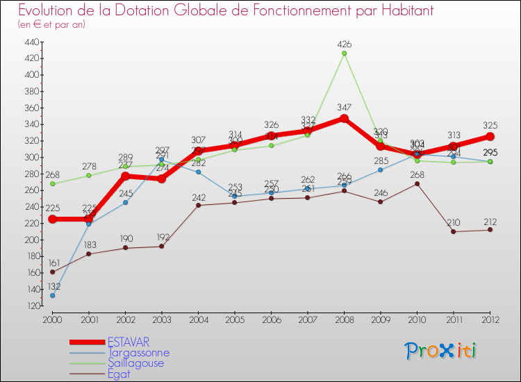 Evolution et montant de la dotation globale de fonctionnement par Habitant pour ESTAVAR et les communes proches Comparaison des dotations globales de fonctionnement par habitant pour ESTAVAR et les communes voisines