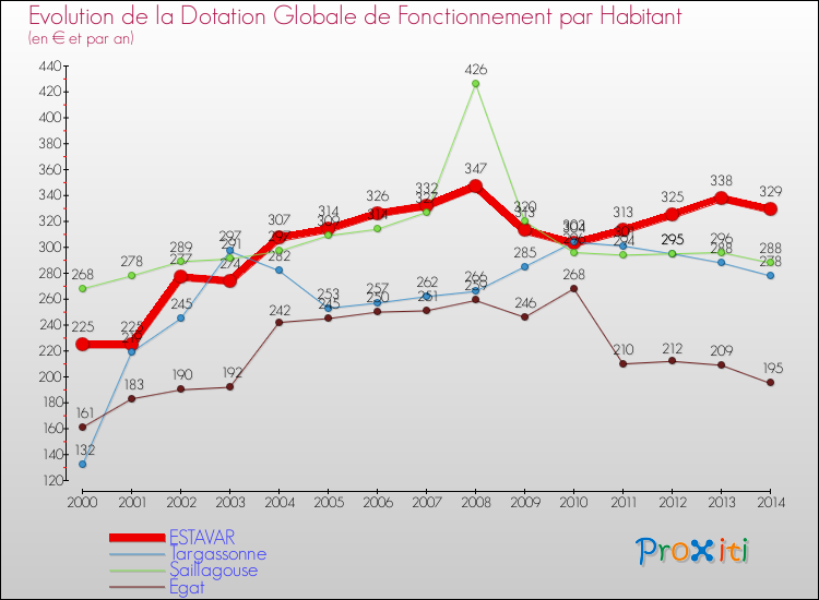 Evolution et montant de la dotation globale de fonctionnement par Habitant pour ESTAVAR et les communes proches de 2000 à 2014. Comparaison des dotations globales de fonctionnement par habitant pour ESTAVAR et les communes voisines de 2000 à 2014.