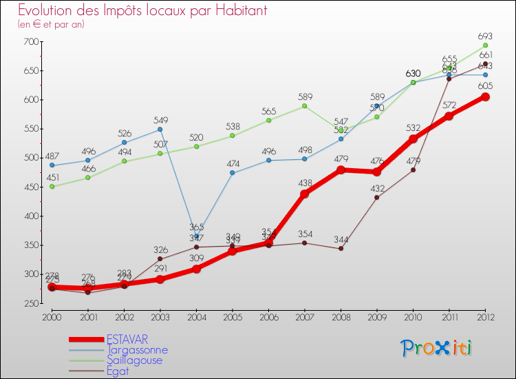 Evolution et montant des impôts locaux par Habitant pour ESTAVAR et les communes proches Comparaison des impôts locaux par habitant pour ESTAVAR et les communes voisines