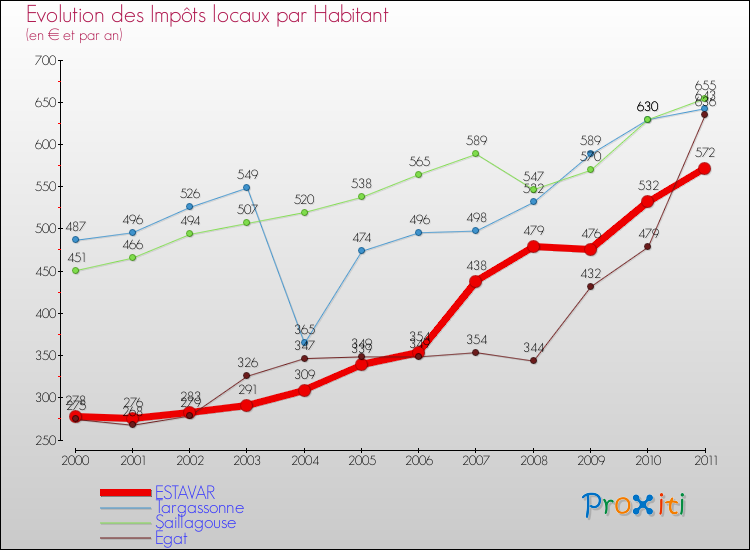 Evolution et montant des impôts locaux par Habitant pour ESTAVAR et les communes proches Comparaison des impôts locaux par habitant pour ESTAVAR et les communes voisines