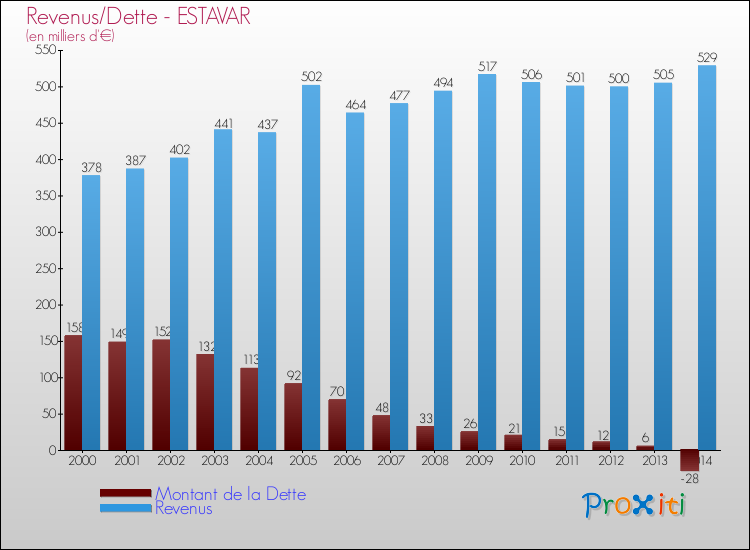 Evolution comparée de la dette et des revenus pour la commune de ESTAVAR de 2000 à 2014 Comparaison de la dette et des revenus pour ESTAVAR de 2000 à 2014