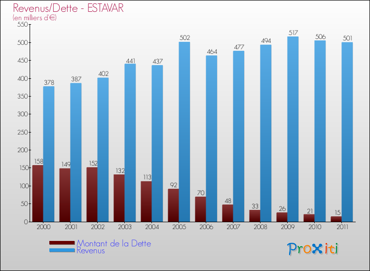 Evolution comparée de la dette et des revenus pour la commune de ESTAVAR de 2000 à 2011 Comparaison de la dette et des revenus pour ESTAVAR de 2000 à 2011