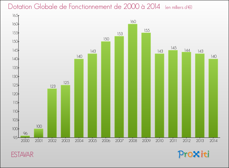 Evolution du montant de la Dotation Globale de Fonctionnement pour la commune de ESTAVAR de 2000 à 2014 Evolution du montant de la Dotation Globale de Fonctionnement pour ESTAVAR de 2000 à 2014