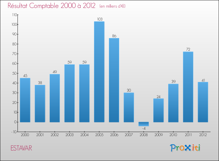 Evolution du résultat comptable pour la commune de ESTAVAR de 2000 à 2012 Evolution du résultat comptable pour ESTAVAR de 2000 à 2012