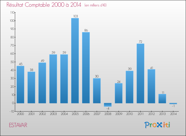 Evolution du résultat comptable pour la commune de ESTAVAR de 2000 à 2014 Evolution du résultat comptable pour ESTAVAR de 2000 à 2014