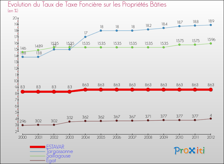 Evolution du taux de la taxe foncière sur le bati pour ESTAVAR et les communes proches de 2000 à 2012 Comparaison des taux de taxe foncière sur le bati pour ESTAVAR et les communes voisines de 2000 à 2012
