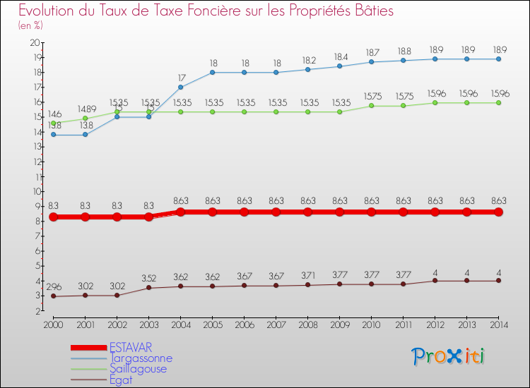 Evolution du taux de la taxe foncière sur le bati pour ESTAVAR et les communes proches de 2000 à 2014 Comparaison des taux de taxe foncière sur le bati pour ESTAVAR et les communes voisines de 2000 à 2014
