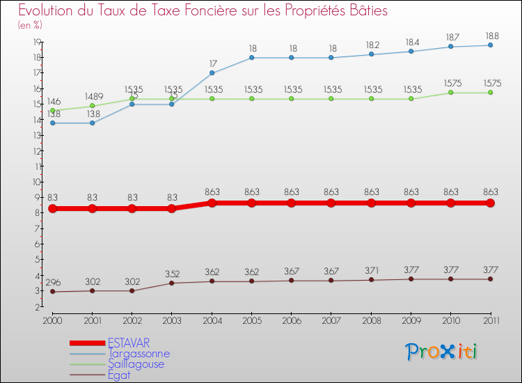 Evolution du taux de la taxe foncière sur le bati pour ESTAVAR et les communes proches Comparaison des taux de taxe foncière sur le bati pour ESTAVAR et les communes voisines