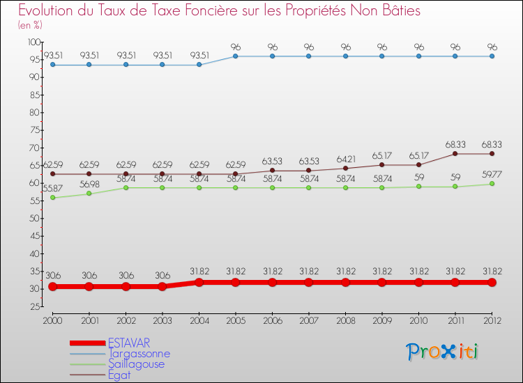 Evolution du taux de la taxe foncière sur les immeubles et terrains non batis pour ESTAVAR et les communes proches de 2000 à 2012 Comparaison des taux de la taxe foncière sur les immeubles et terrains non batis pour ESTAVAR et les communes voisines de 2000 à 2012