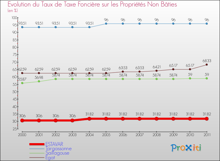 Evolution du taux de la taxe foncière sur les immeubles et terrains non batis pour ESTAVAR et les communes proches Comparaison des taux de la taxe foncière sur les immeubles et terrains non batis pour ESTAVAR et les communes voisines