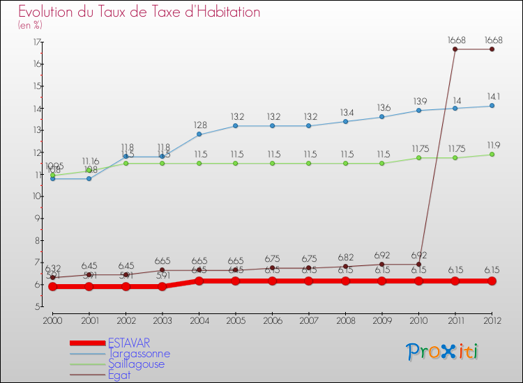 Evolution du taux de la taxe d'habitation pour ESTAVAR et les communes proches Comparaison des taux de la taxe d'habitation pour ESTAVAR et les communes voisines