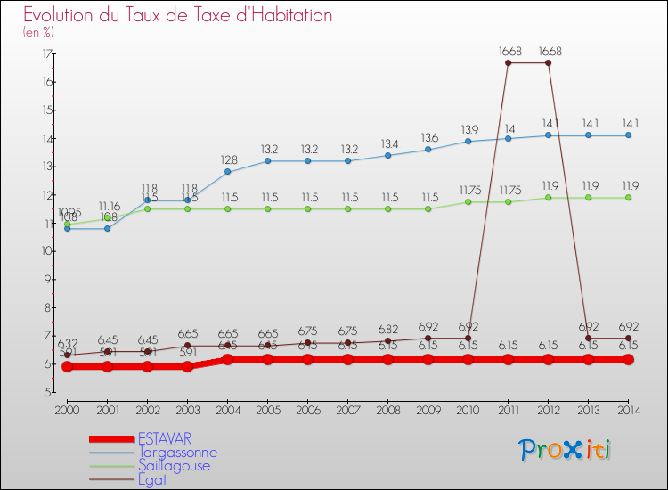 Evolution du taux de la taxe d'habitation pour ESTAVAR et les communes proches de 2000 à 2014 Comparaison des taux de la taxe d'habitation pour ESTAVAR et les communes voisines de 2000 à 2014