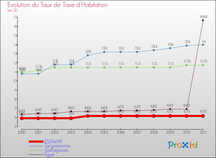 Evolution du taux de la taxe d'habitation pour ESTAVAR et les communes proches Comparaison des taux de la taxe d'habitation pour ESTAVAR et les communes voisines