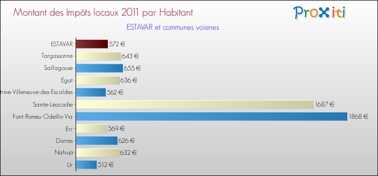 Montant des impôts locaux par Habitant pour ESTAVAR et les communes proches Comparaison des impôts locaux par habitant pour ESTAVAR et les communes voisines