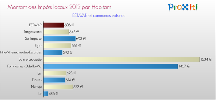 Montant des impôts locaux par Habitant pour ESTAVAR et les communes proches Comparaison des impôts locaux par habitant pour ESTAVAR et les communes voisines
