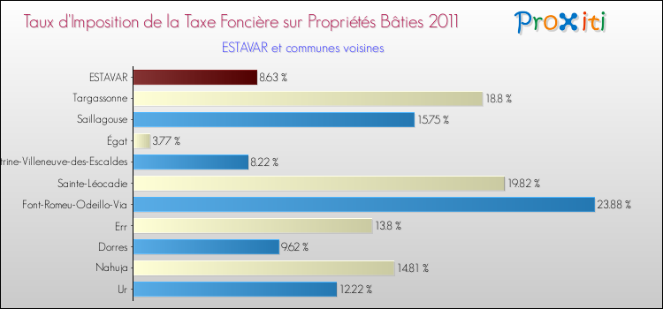 Taux d'imposition de la taxe foncière sur le bati 2011 pour ESTAVAR et les communes proches Comparaison des taux d'imposition de la taxe foncière sur le bati 2011 pour ESTAVAR et les communes voisines
