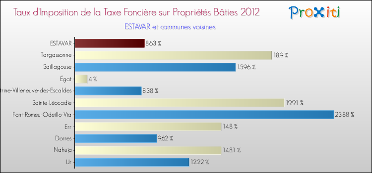 Taux d'imposition de la taxe foncière sur le bati 2012 pour ESTAVAR et les communes proches Comparaison des taux d'imposition de la taxe foncière sur le bati 2012 pour ESTAVAR et les communes voisines