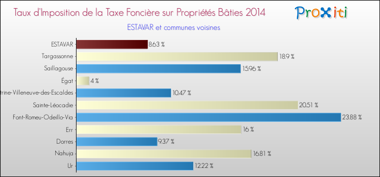 Taux d'imposition de la taxe foncière sur le bati 2014 pour ESTAVAR et les communes proches Comparaison des taux d'imposition de la taxe foncière sur le bati 2014 pour ESTAVAR et les communes voisines
