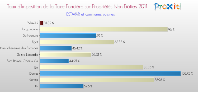 Taux d'imposition de la taxe foncière sur les immeubles et terrains non batis 2011 pour ESTAVAR et les communes proches Comparaison des taux d'imposition de la taxe foncière sur les immeubles et terrains non batis 2011 pour ESTAVAR et les communes voisines