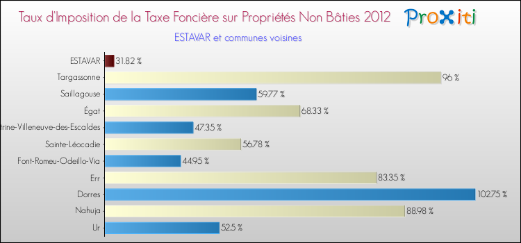 Taux d'imposition de la taxe foncière sur les immeubles et terrains non batis 2012 pour ESTAVAR et les communes proches Comparaison des taux d'imposition de la taxe foncière sur les immeubles et terrains non batis 2012 pour ESTAVAR et les communes voisines