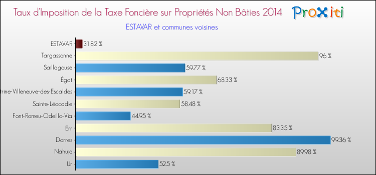 Taux d'imposition de la taxe foncière sur les immeubles et terrains non batis 2014 pour ESTAVAR et les communes proches Comparaison des taux d'imposition de la taxe foncière sur les immeubles et terrains non batis 2014 pour ESTAVAR et les communes voisines