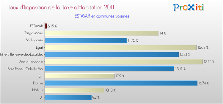Taux d'imposition de la taxe d'habitation 2011 pour ESTAVAR et les communes proches Comparaison des taux d'imposition de la taxe d'habitation 2011 pour ESTAVAR et les communes voisines
