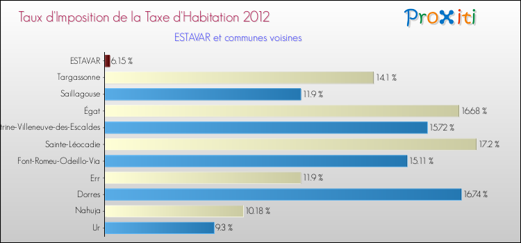 Taux d'imposition de la taxe d'habitation 2012 pour ESTAVAR et les communes proches Comparaison des taux d'imposition de la taxe d'habitation 2012 pour ESTAVAR et les communes voisines