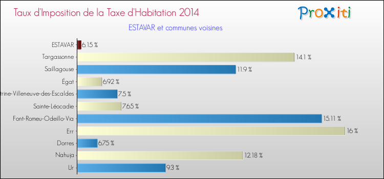 Taux d'imposition de la taxe d'habitation 2014 pour ESTAVAR et les communes proches Comparaison des taux d'imposition de la taxe d'habitation 2014 pour ESTAVAR et les communes voisines