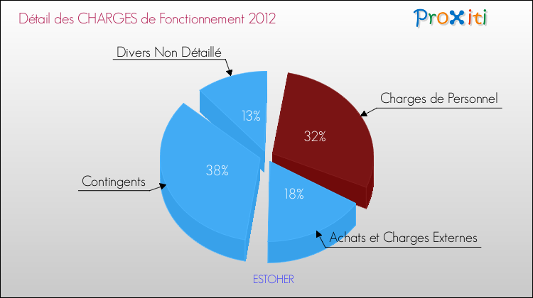 Décomposition des Charges de Fonctionnement 2012 de la commune de ESTOHER Charges de Fonctionnement 2012 pour la commune de ESTOHER