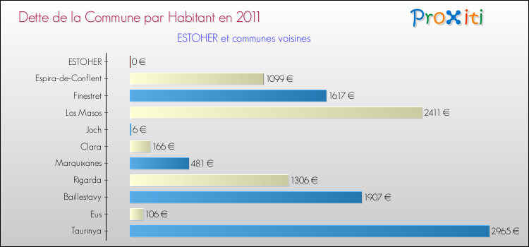 Dette par habitant de la commune en 2011 pour ESTOHER et les communes proches Comparaison de la dette par habitant de la commune en 2011 pour ESTOHER et les communes voisines
