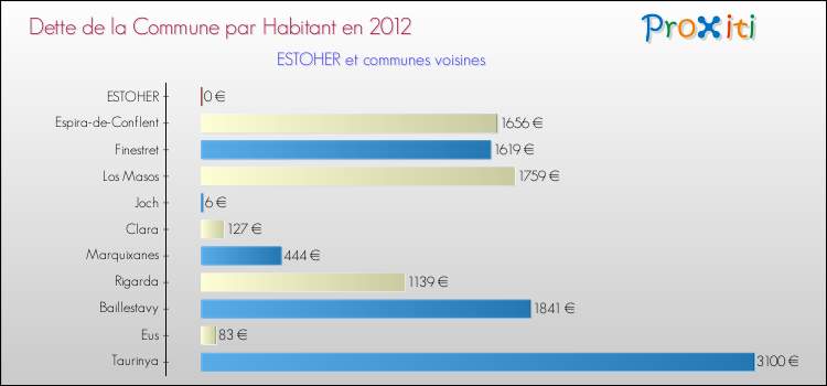 Dette par habitant de la commune en 2012 pour ESTOHER et les communes proches Comparaison de la dette par habitant de la commune en 2012 pour ESTOHER et les communes voisines
