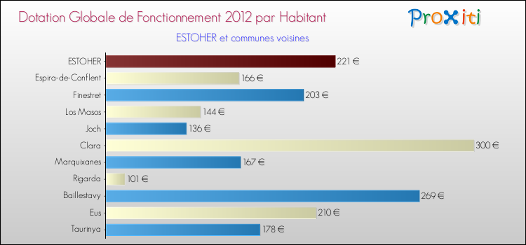 Montant des dotations globales de fonctionnement DGF par Habitant pour ESTOHER et les communes proches Comparaison des des dotations globales de fonctionnement DGF par habitant pour ESTOHER et les communes voisines